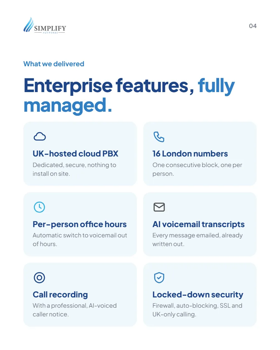 Features delivered: UK-hosted cloud PBX, 16 London numbers, per-person office hours, AI voicemail transcripts, call recording and locked-down security